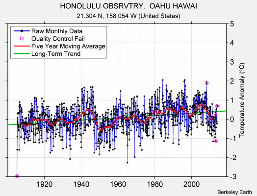 HONOLULU OBSRVTRY.  OAHU HAWAI Raw Mean Temperature