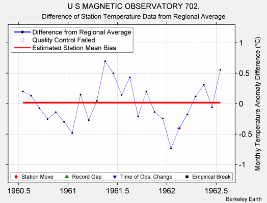 U S MAGNETIC OBSERVATORY 702. difference from regional expectation