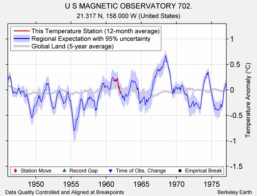 U S MAGNETIC OBSERVATORY 702. comparison to regional expectation