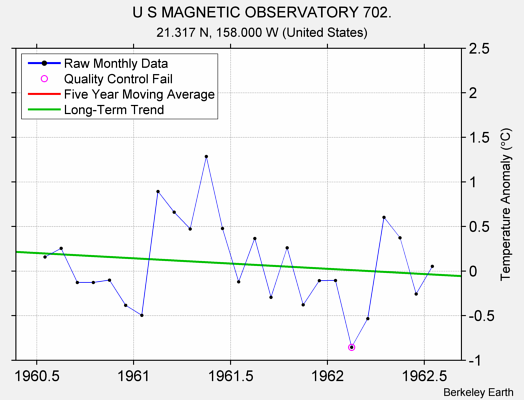 U S MAGNETIC OBSERVATORY 702. Raw Mean Temperature