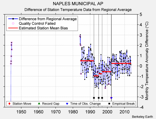 NAPLES MUNICIPAL AP difference from regional expectation