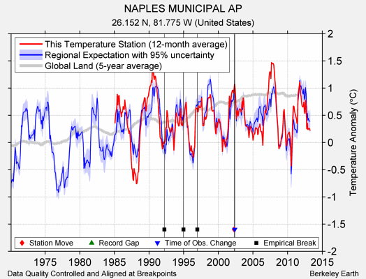 NAPLES MUNICIPAL AP comparison to regional expectation