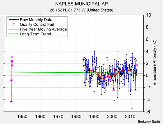 NAPLES MUNICIPAL AP Raw Mean Temperature