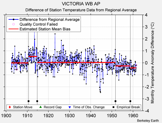 VICTORIA WB AP difference from regional expectation