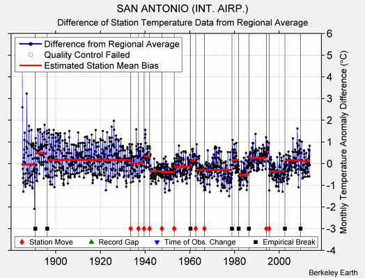 SAN ANTONIO (INT. AIRP.) difference from regional expectation