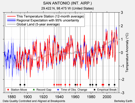 SAN ANTONIO (INT. AIRP.) comparison to regional expectation