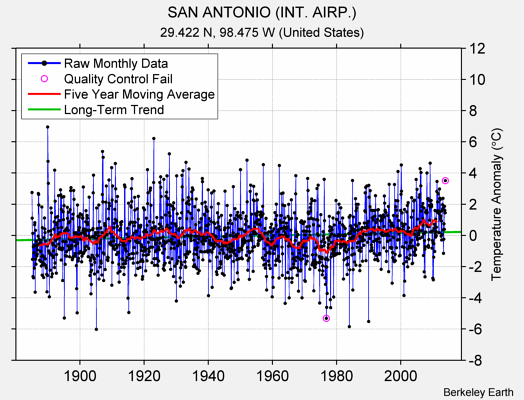 SAN ANTONIO (INT. AIRP.) Raw Mean Temperature