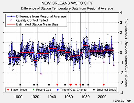 NEW ORLEANS WSFO CITY difference from regional expectation