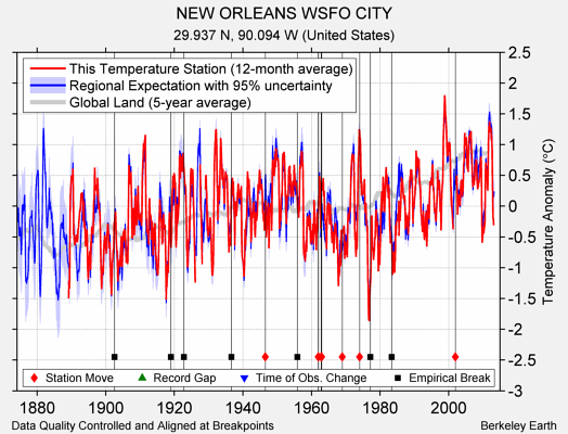 NEW ORLEANS WSFO CITY comparison to regional expectation