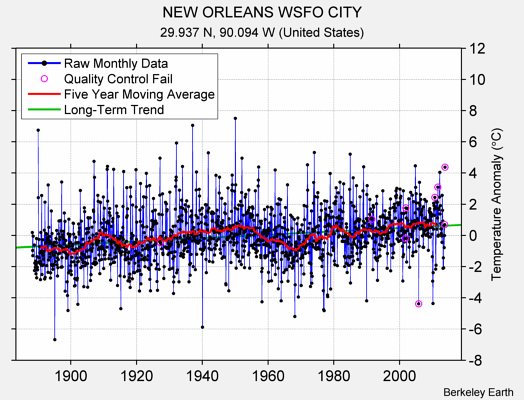 NEW ORLEANS WSFO CITY Raw Mean Temperature