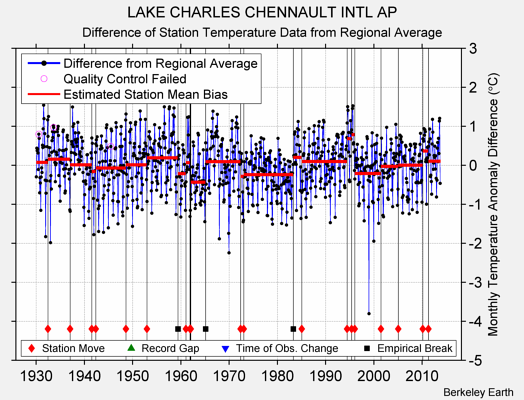 LAKE CHARLES CHENNAULT INTL AP difference from regional expectation