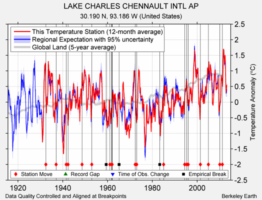 LAKE CHARLES CHENNAULT INTL AP comparison to regional expectation