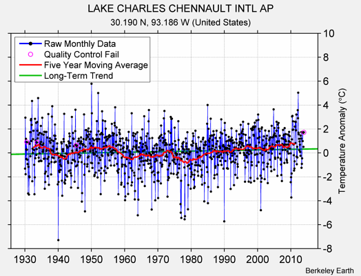 LAKE CHARLES CHENNAULT INTL AP Raw Mean Temperature