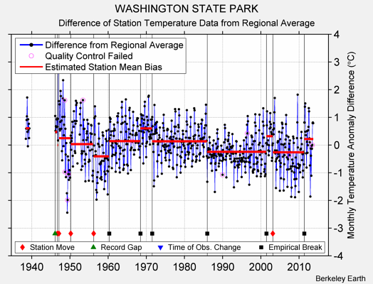 WASHINGTON STATE PARK difference from regional expectation