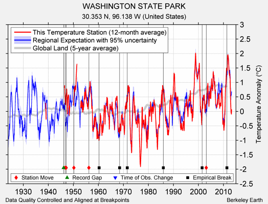 WASHINGTON STATE PARK comparison to regional expectation