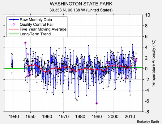 WASHINGTON STATE PARK Raw Mean Temperature