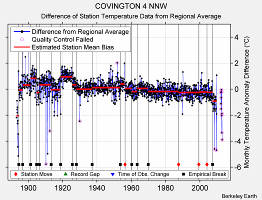 COVINGTON 4 NNW difference from regional expectation