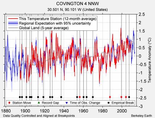 COVINGTON 4 NNW comparison to regional expectation