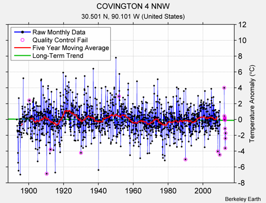 COVINGTON 4 NNW Raw Mean Temperature