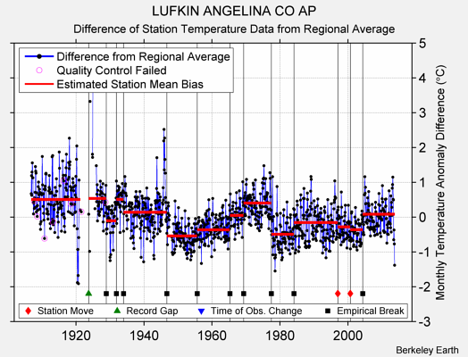 LUFKIN ANGELINA CO AP difference from regional expectation