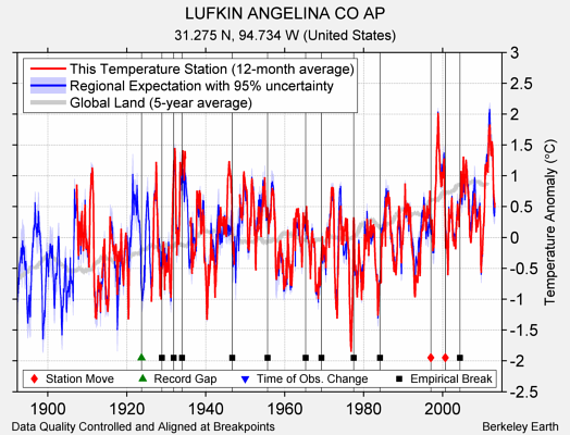 LUFKIN ANGELINA CO AP comparison to regional expectation