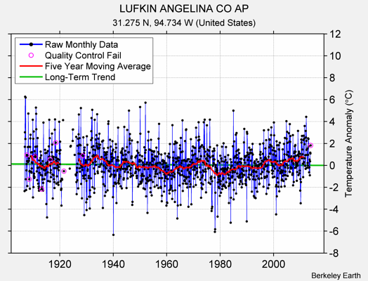 LUFKIN ANGELINA CO AP Raw Mean Temperature