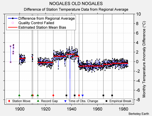 NOGALES OLD NOGALES difference from regional expectation