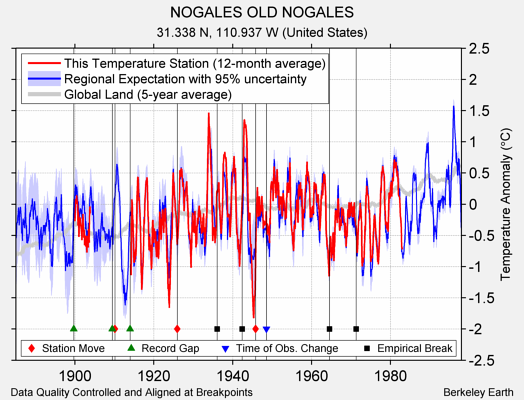 NOGALES OLD NOGALES comparison to regional expectation