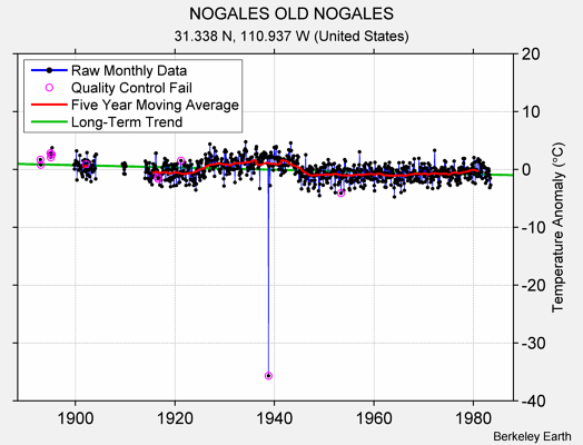 NOGALES OLD NOGALES Raw Mean Temperature