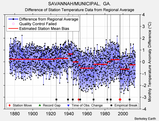 SAVANNAH/MUNICIPAL,  GA. difference from regional expectation