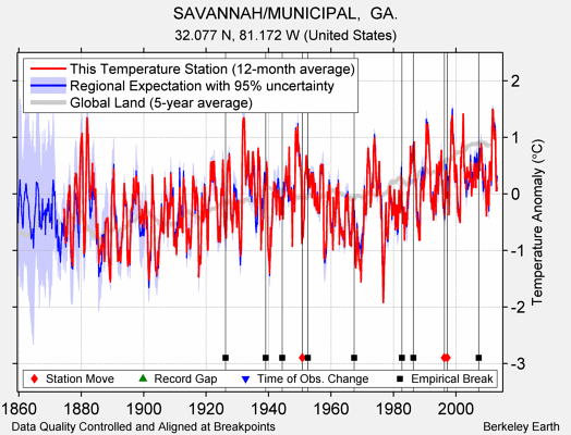 SAVANNAH/MUNICIPAL,  GA. comparison to regional expectation