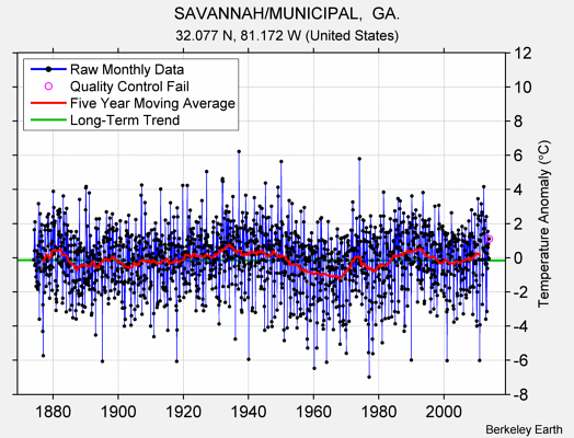 SAVANNAH/MUNICIPAL,  GA. Raw Mean Temperature