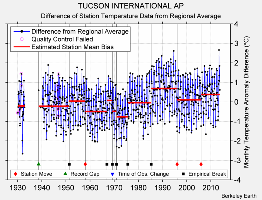 TUCSON INTERNATIONAL AP difference from regional expectation