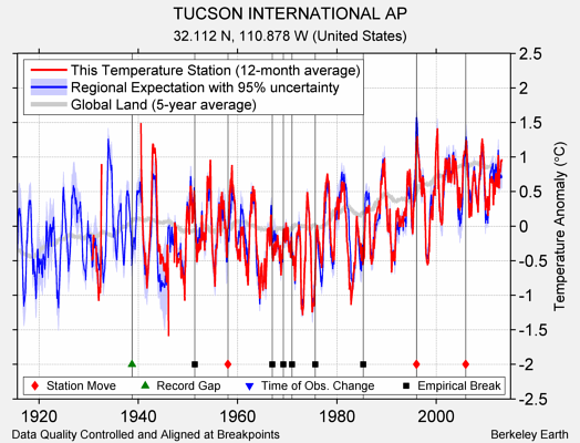 TUCSON INTERNATIONAL AP comparison to regional expectation