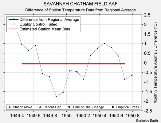 SAVANNAH CHATHAM FIELD AAF difference from regional expectation