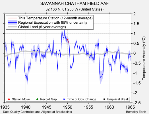 SAVANNAH CHATHAM FIELD AAF comparison to regional expectation