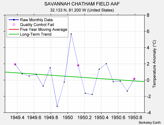 SAVANNAH CHATHAM FIELD AAF Raw Mean Temperature