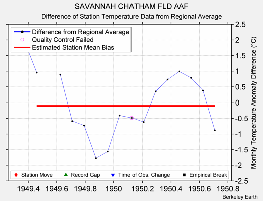 SAVANNAH CHATHAM FLD AAF difference from regional expectation