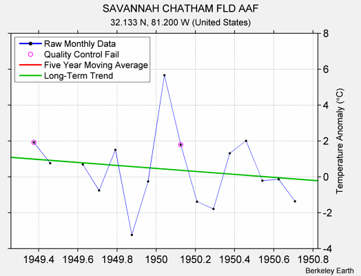 SAVANNAH CHATHAM FLD AAF Raw Mean Temperature