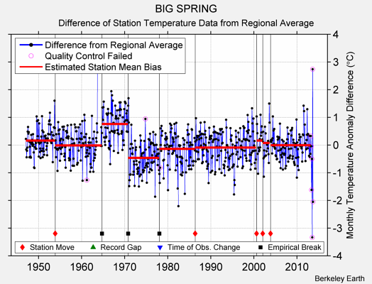 BIG SPRING difference from regional expectation