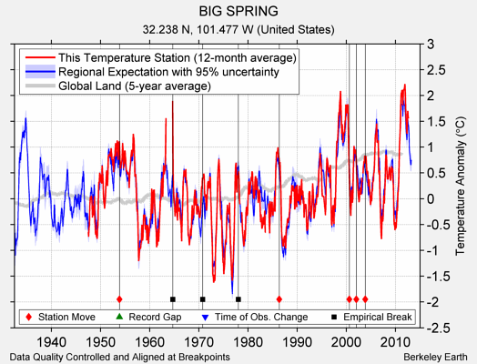 BIG SPRING comparison to regional expectation