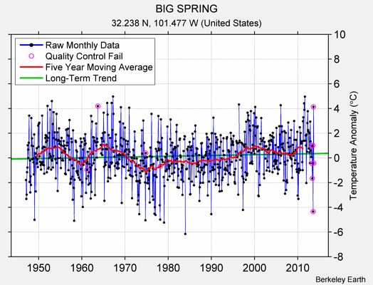 BIG SPRING Raw Mean Temperature