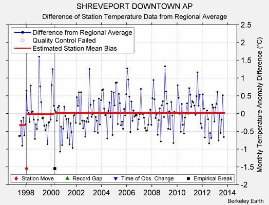 SHREVEPORT DOWNTOWN AP difference from regional expectation