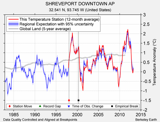 SHREVEPORT DOWNTOWN AP comparison to regional expectation