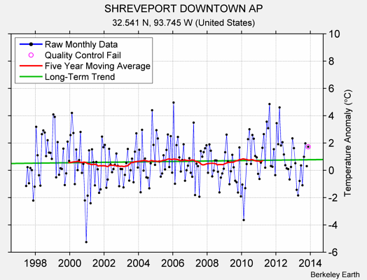 SHREVEPORT DOWNTOWN AP Raw Mean Temperature