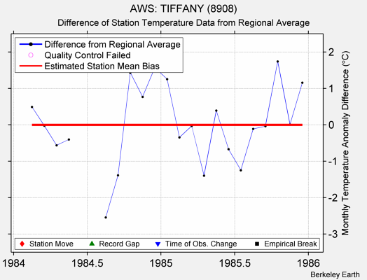 AWS: TIFFANY (8908) difference from regional expectation