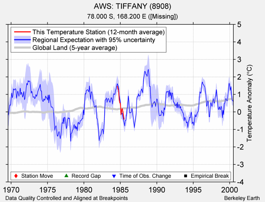 AWS: TIFFANY (8908) comparison to regional expectation