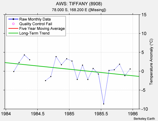 AWS: TIFFANY (8908) Raw Mean Temperature