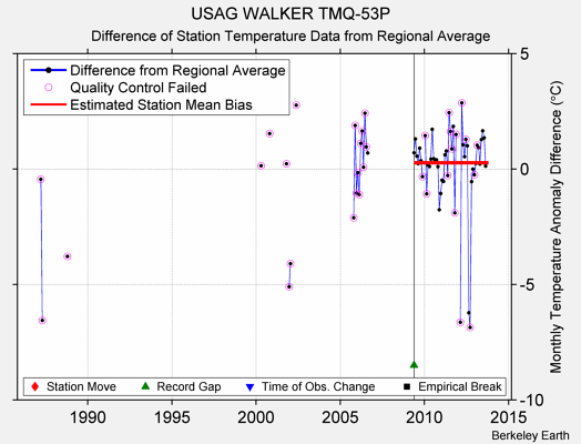 USAG WALKER TMQ-53P difference from regional expectation