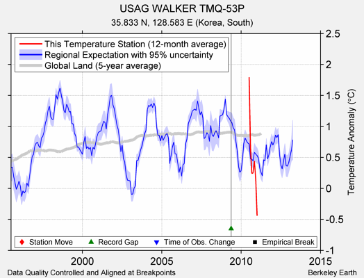 USAG WALKER TMQ-53P comparison to regional expectation